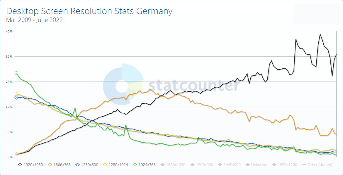 Statistik über Bildschirmauflösungen von Desktop-Computern in Deutschland von 2009 bis 2022