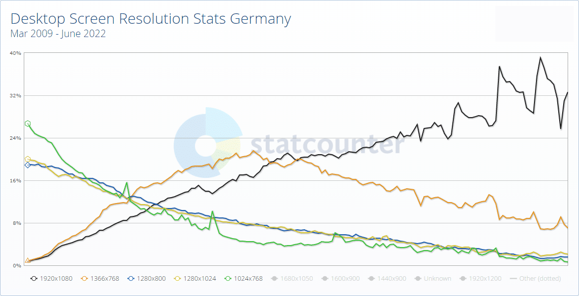 Statistik über Bildschirmauflösungen von Desktop-Computern in Deutschland von 2009 bis 2022